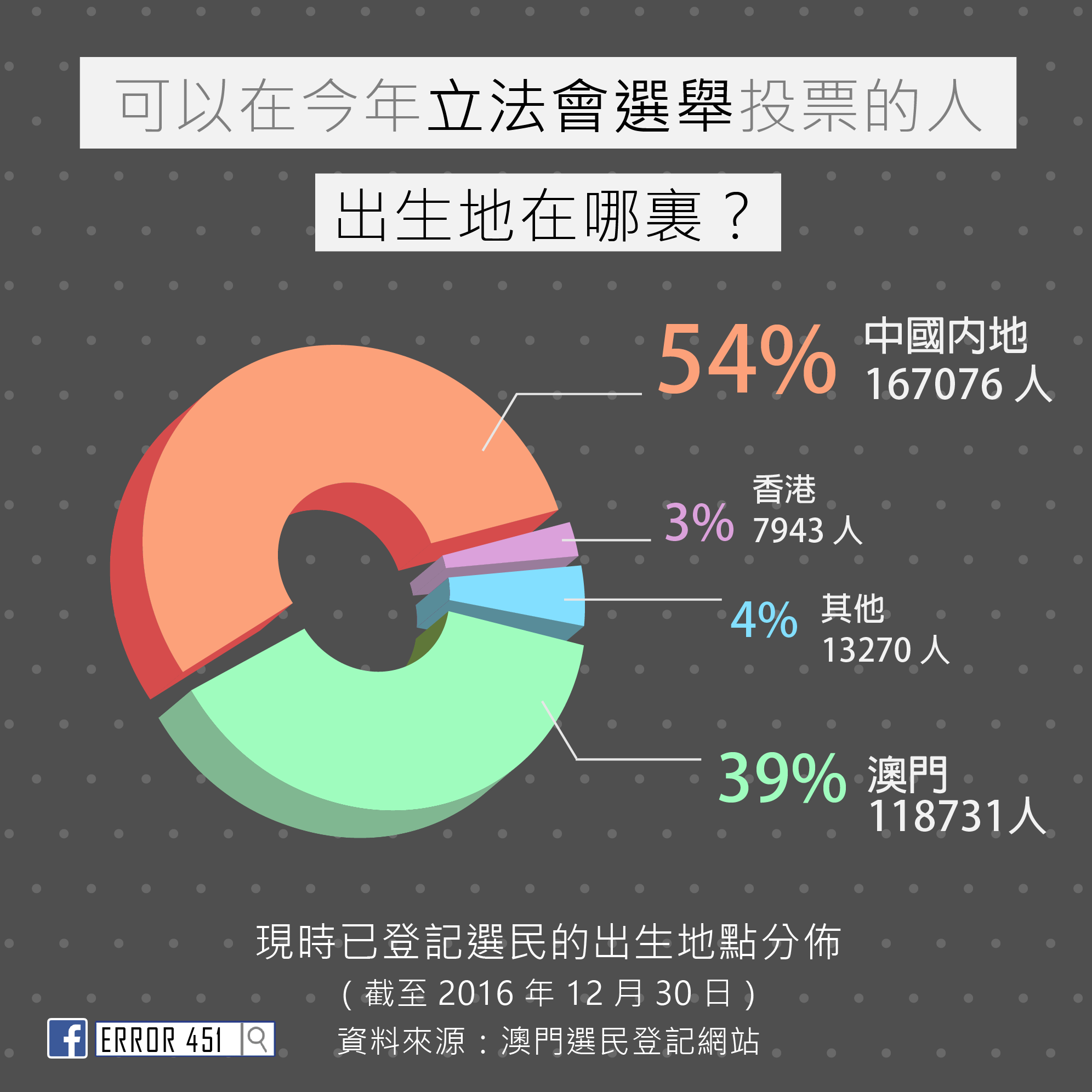 54%中國內地 39%澳門 3%香港 4%其他